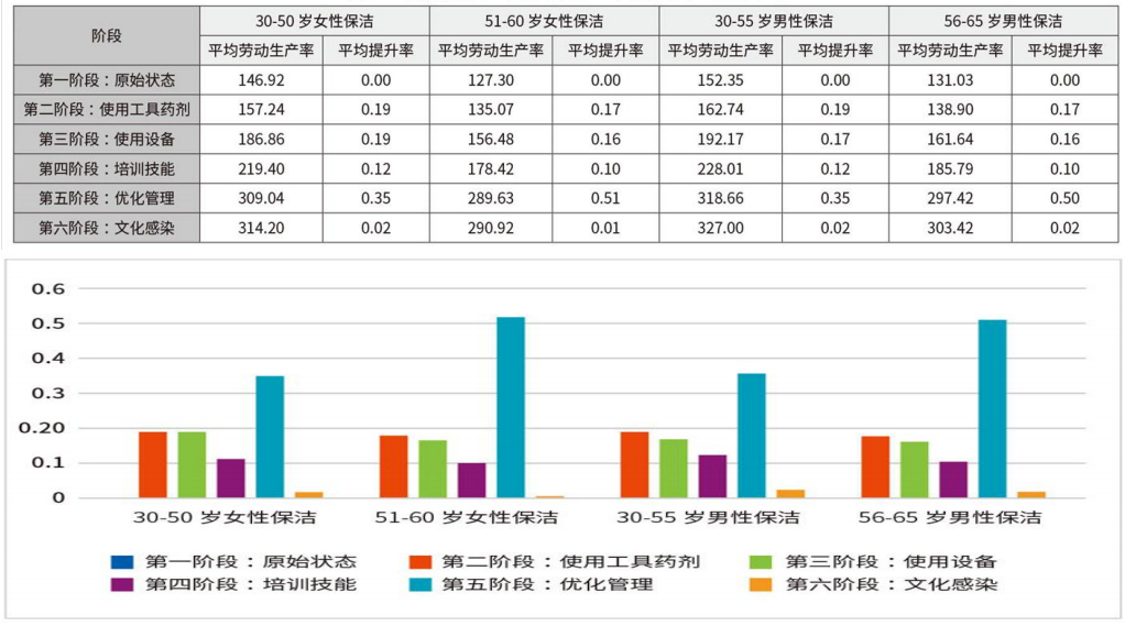 清晨雨：如何利用清洁设备做好高效率下的低成本清洁