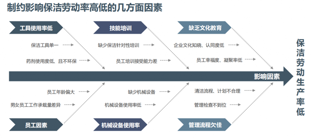 清晨雨：如何利用清洁设备做好高效率下的低成本清洁