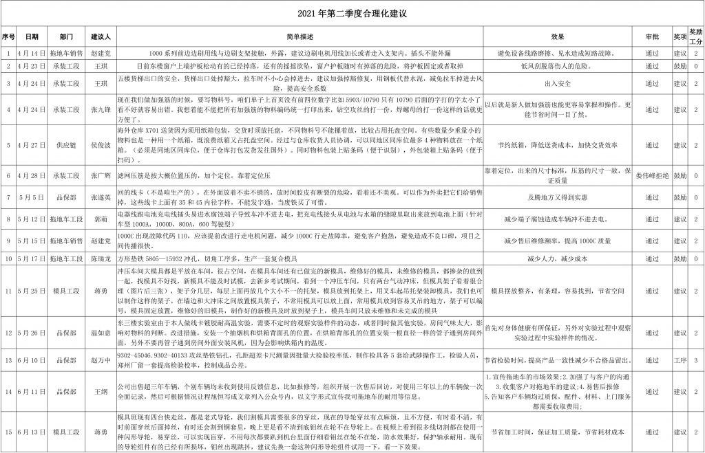 小建议大可为|中岳机电&清晨雨合理化建议第二弹